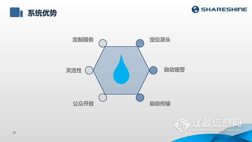 ShareShine環(huán)保講堂 如何利用水質監(jiān)測生態(tài)網(wǎng)為水環(huán)境監(jiān)測注入新動力