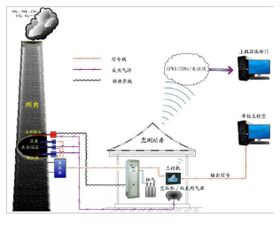 CEMS環(huán)保脫硫磚瓦廠煙氣排放在線監(jiān)測系統(tǒng) 環(huán)境保護的智能哨兵